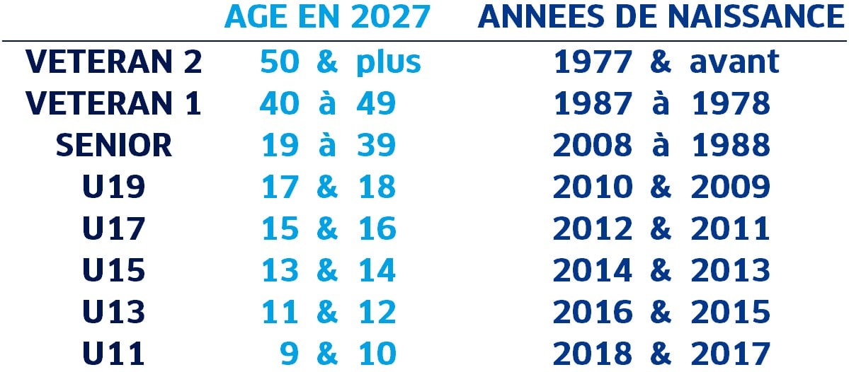 Âge en 2027 et années de naissance : Vétéran 2, 50 ans et plus, 1977 et avant ; Vétéran 1, 40 à 49 ans, 1978 à 1987 ; Senior, 19 à 39 ans, 1988 à 2008 ; U19, 17 et 18 ans, 2009 et 2010 ; U17, 15 et 16 ans, 2011 et 2012 ; U15, 13 et 14 ans, 2013 et 2014 ; U13, 11 et 12 ans, 2015 et 2016 ; U11, 9 et 10 ans, 2017 et 2018.